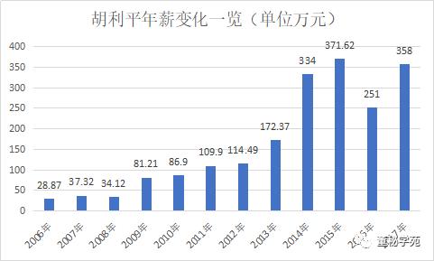 上任13年身家超19亿年薪358万，伊利股份“励志”董秘胡利平辞职了