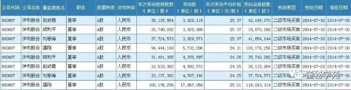 上任13年身家超19亿年薪358万，伊利股份“励志”董秘胡利平辞职了